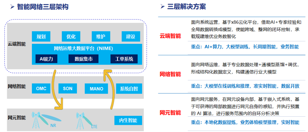 探索大模型技术在自智网络方向的应用前景（推荐收藏）