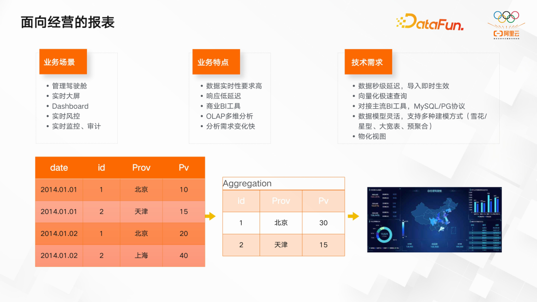 开源大数据 OLAP 的思考及最佳实践