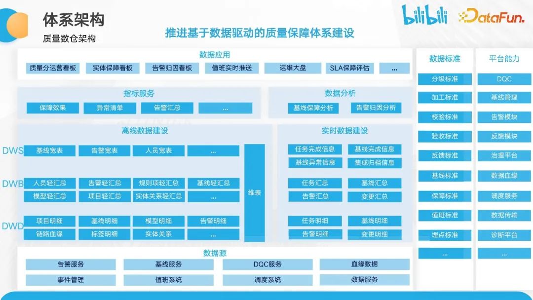 B站数据质量保障体系建设与实践