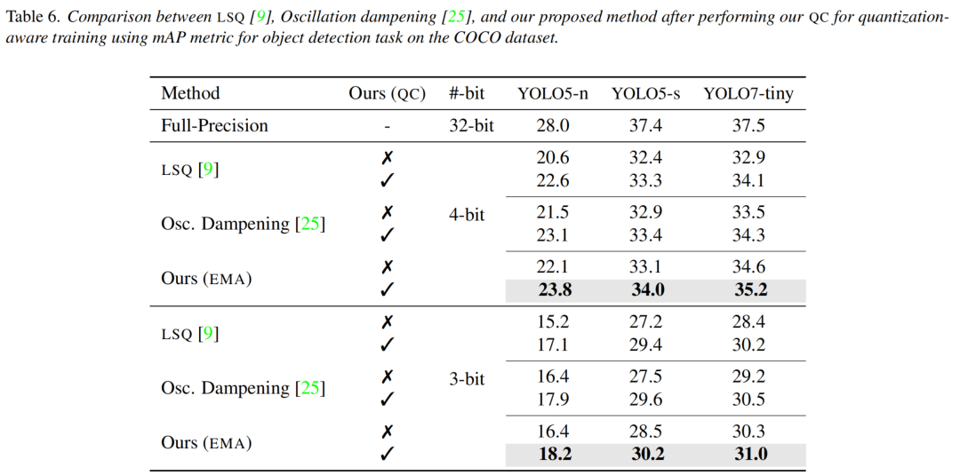 YOLO落地部署 | 让YOLO5和YOLO7等方法都可以用上4-bit/3-bit的超快部署方案