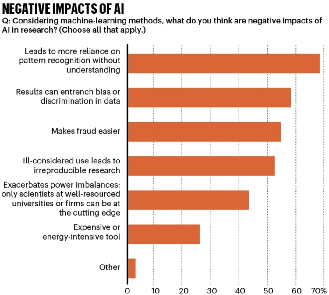 Nature｜人工智能与科学：1600名研究人员的观点汇总