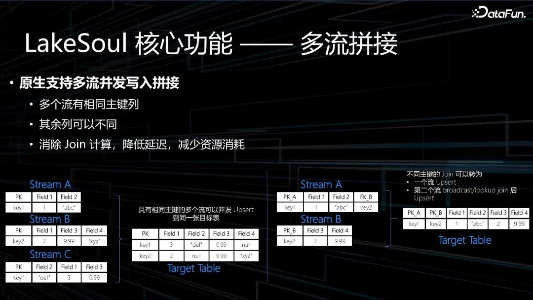 国产开源湖仓LakeSoul--数据智能的未来方向