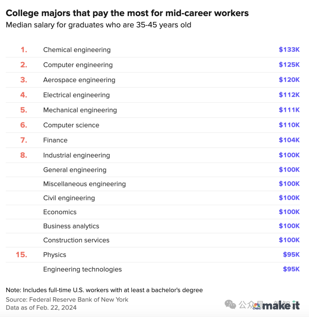 计算机工程年薪中位数57万！全球毕业5年薪资最高16大专业曝光，STEM工作数暴涨