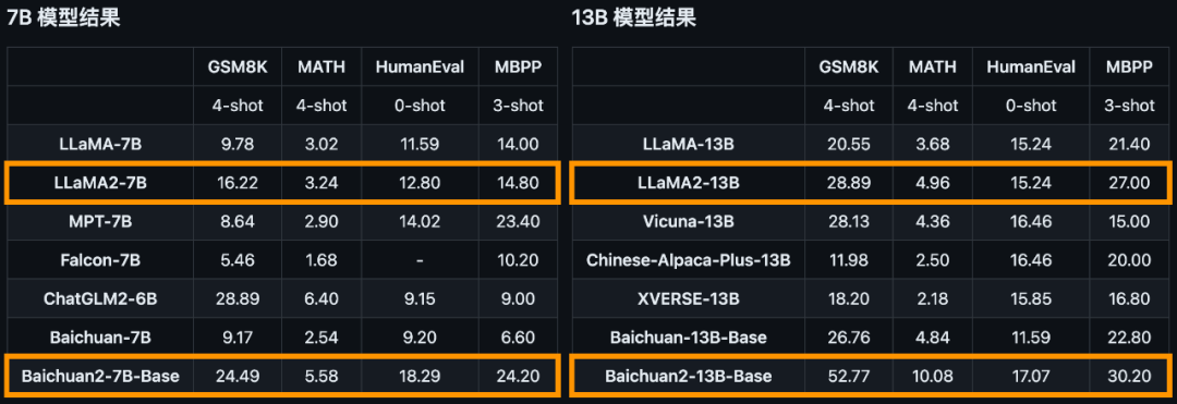 全面取代Llama 2！Baichuan 2自曝史上最全训练细节