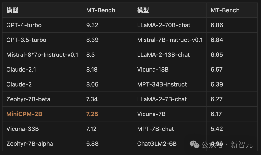 2B小钢炮碾压Mistral-7B，旗舰级端侧模型炸场开年黑马！1080Ti可训，170万tokens成本仅1元