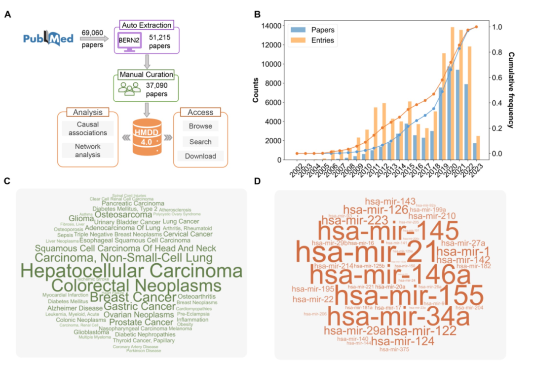 Nucleic. Acids. Res. | HMDD4.0 人类miRNA与疾病关联的数据