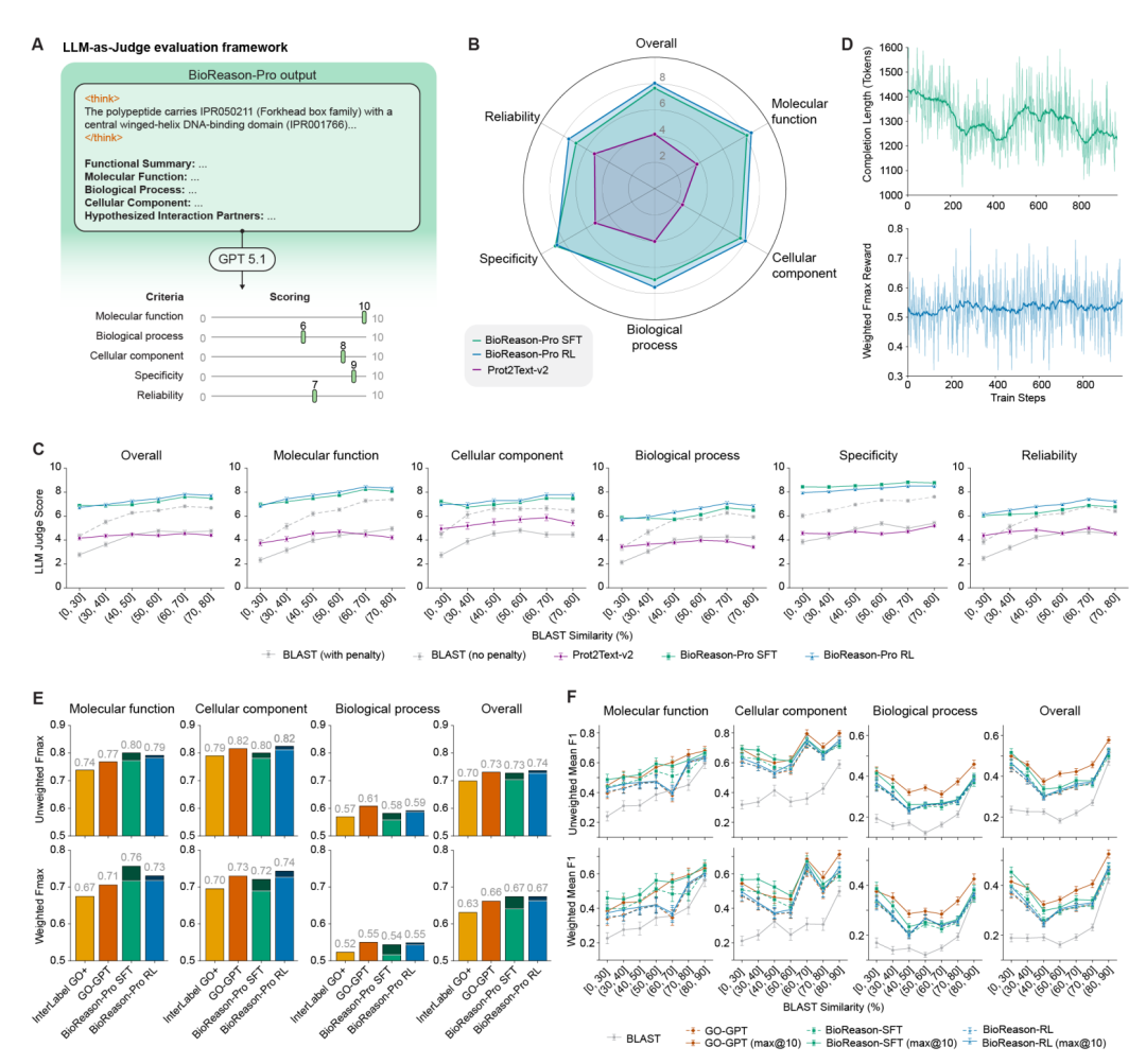 BioReason-Pro 评测结果。(B)LLM 评委在五个维度(分子功能、生物过程、细胞组分、特异性、可靠性)上的得分雷达图,RL 版本平均 8.03/10,SFT 版本 7.65/10,此前最佳方法 Prot2Text-v2 仅 4.15/10。(E)GO 术语预测的加权和非加权 F_max 对比。