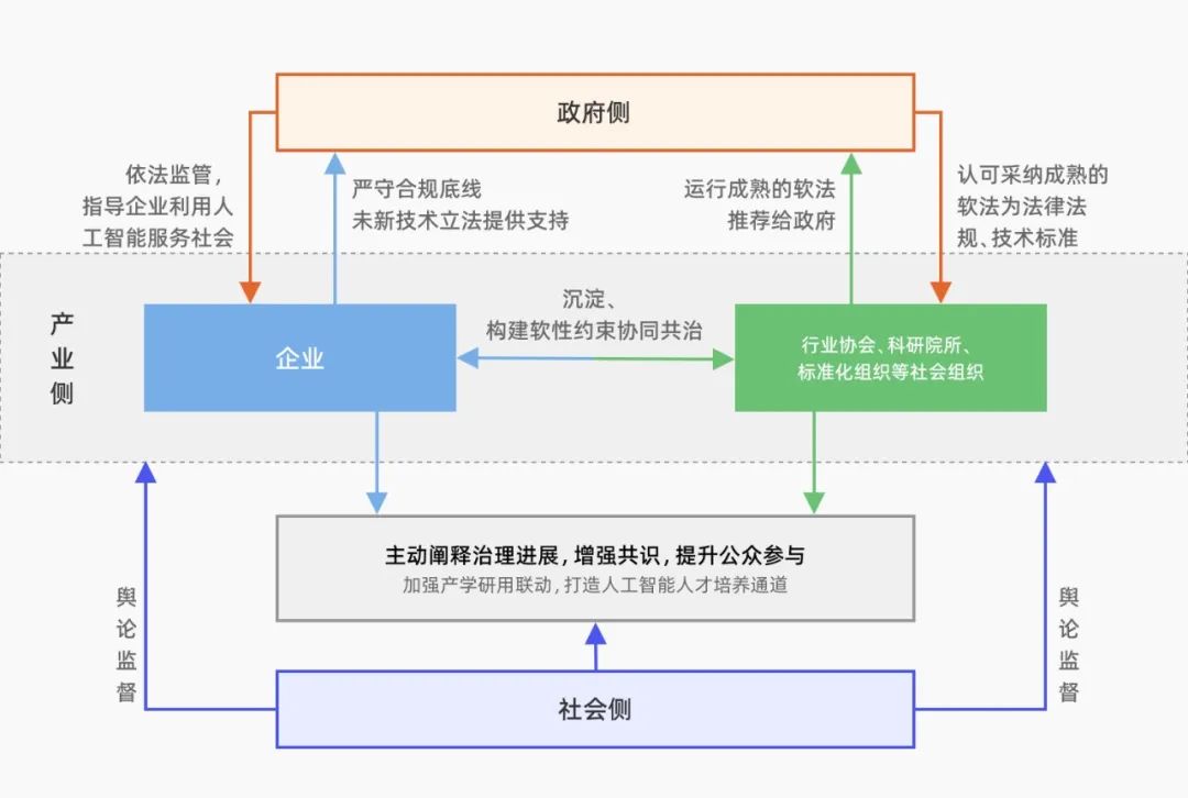 连载｜第五章: 生成式人工智能多主体协同敏捷治理体系《生成式人工智能治理与实践白皮书》