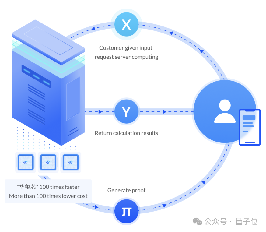 姚期智领衔，全球首颗零知识证明SOC流片成功