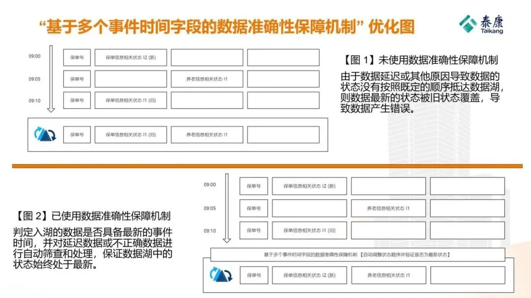 万字长文 | 泰康人寿基于 Apache Hudi 构建湖仓一体平台的应用实践