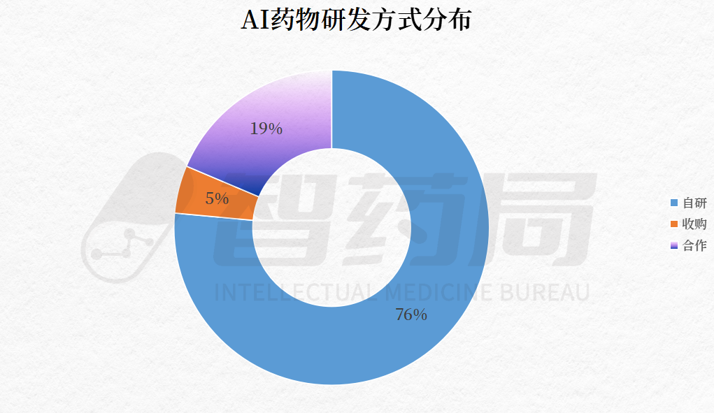 年度系列 | 全球成功进入临床的102条AI药物管线