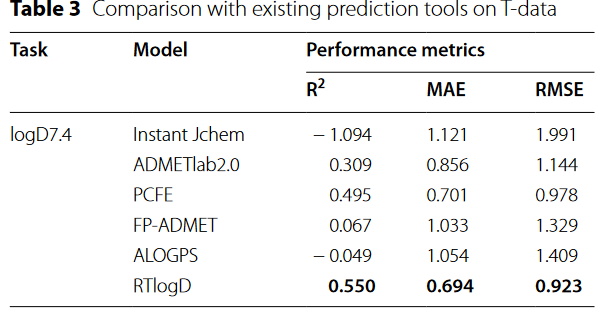 J. Cheminf. | 通过转移色谱保留时间、微观pKa和LogP知识增强LogD7.4预测
