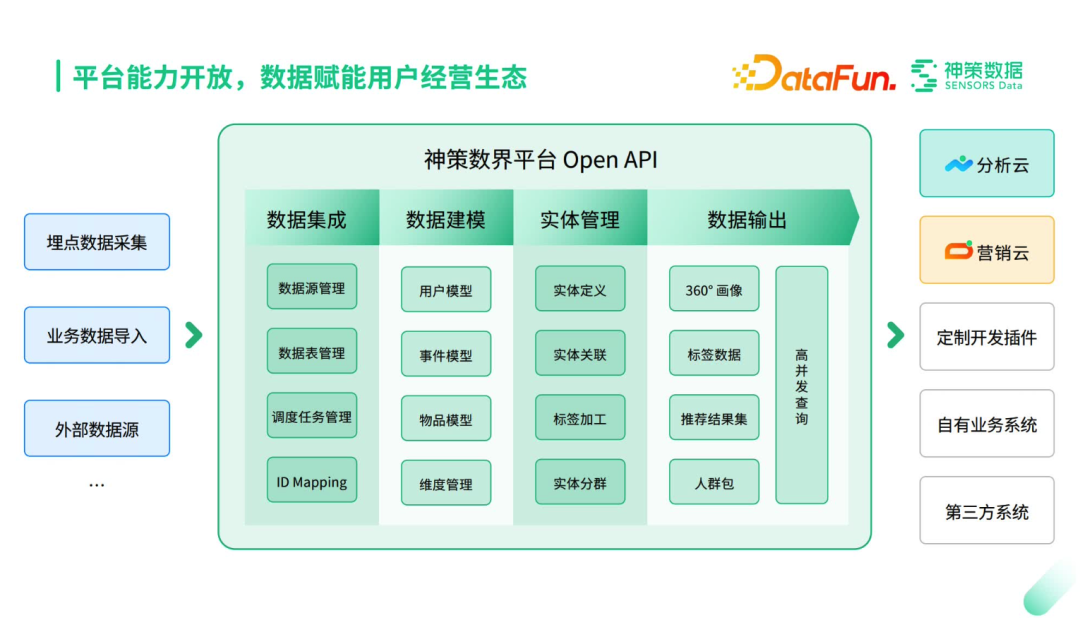 神策营销数据中台建设思路