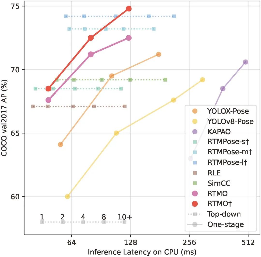 实时推理+SOTA精度！RTMO引领MMPose姿态估计新高度