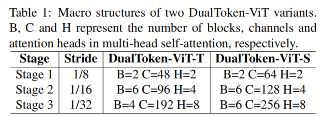 DualToken-ViT | 超越LightViT和MobileNet v2，实现更强更快更轻量化的Backbone