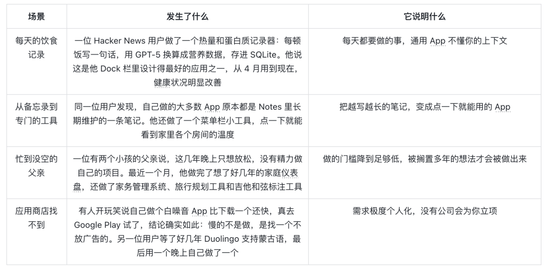 適合小型自訂 App 的重複性個人需求示例