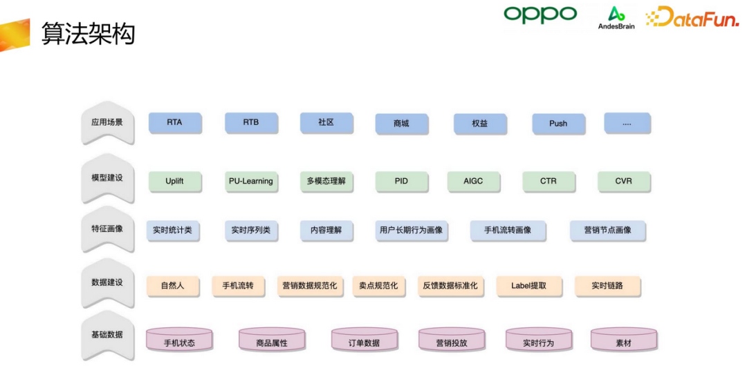 OPPO智能增长算法核心架构与应用
