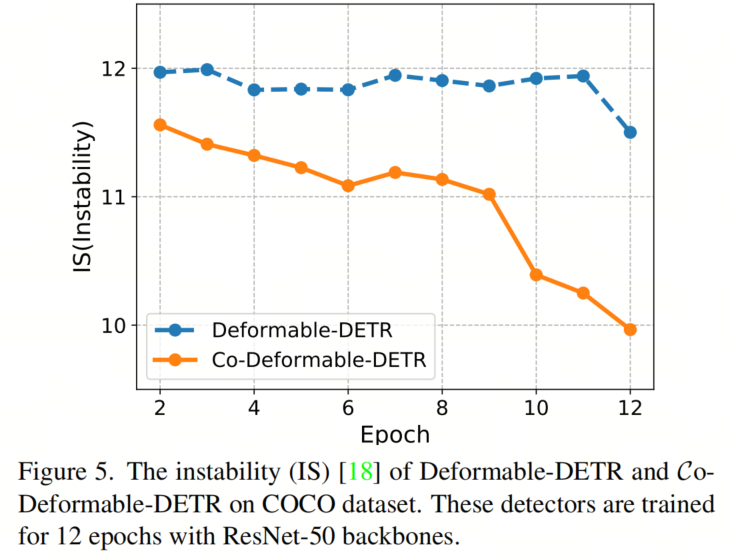Co-DETR | ATSS+Faster RCNN+DETR，成就66.0%AP，COCO精度上的绝对王者！