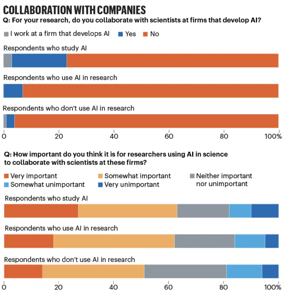 Nature｜人工智能与科学：1600名研究人员的观点汇总