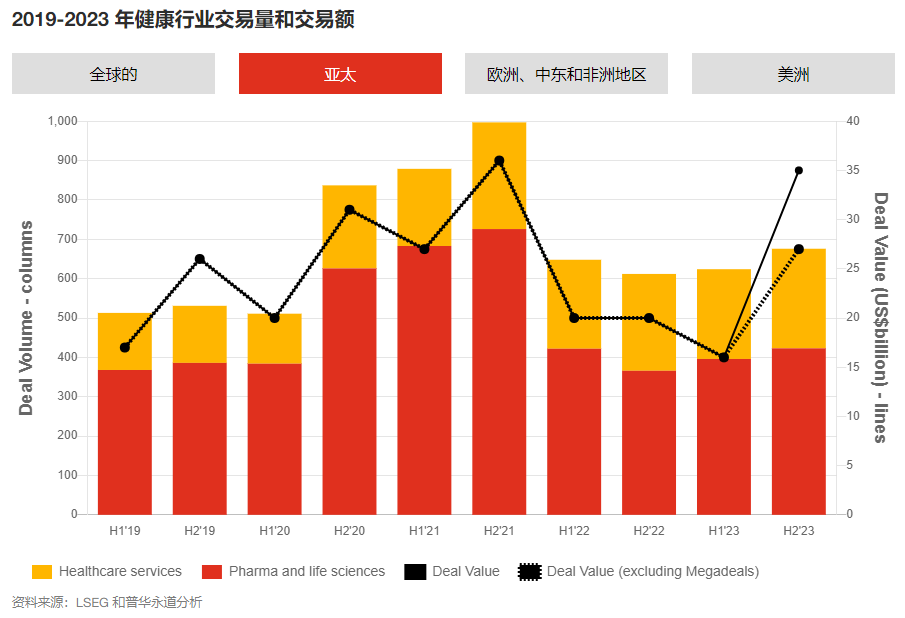 普华永道：展望2024年全球健康产业并购趋势