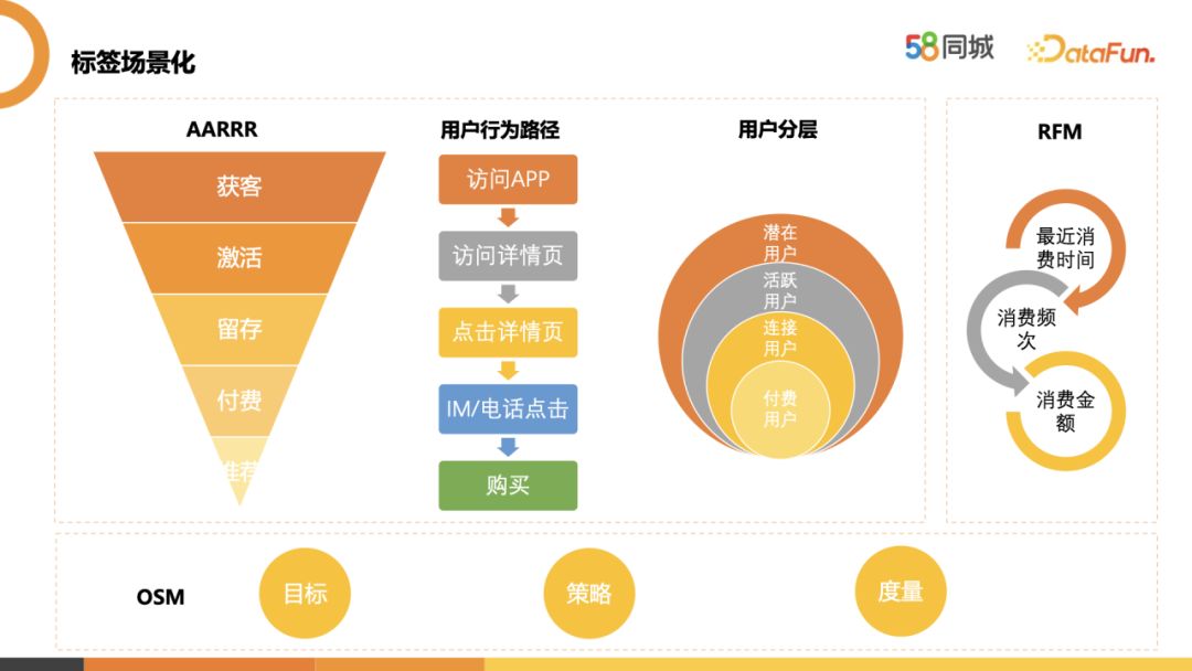 58标签体系建设实践