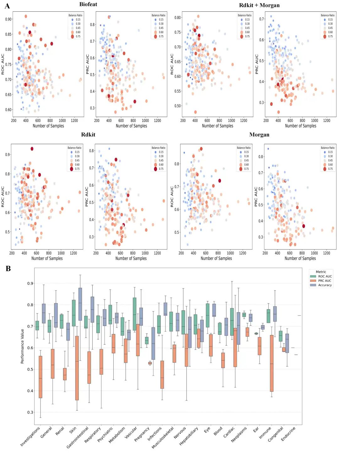 图3.不同分子表示方法的性能比较，BioFeat在样本量较少的情况下仍保持优异性能