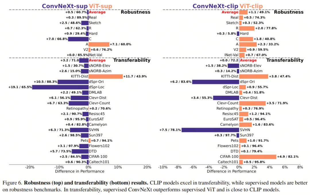 ViT还是ConvNeXt | 揭秘ConvNet与Transformer谁更强？监督学习与CLIP下性能差异