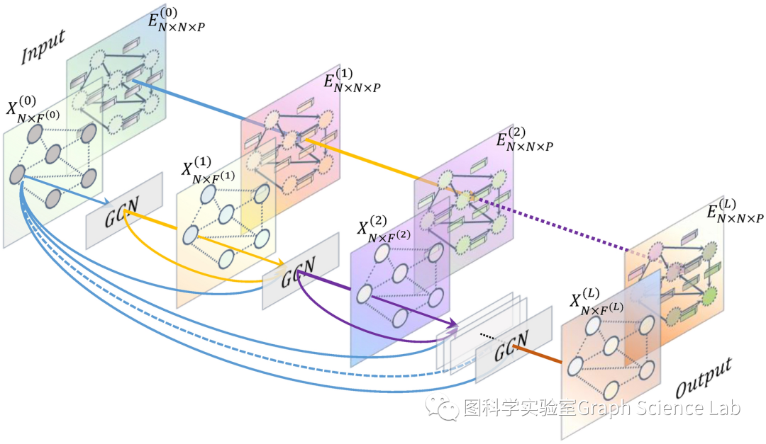 论文 | 同时学习节点特征和边特征的深度图神经网络