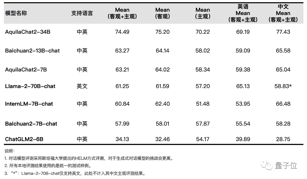 开源标杆！最强中英双语大模型来了，340亿参数，超越 Llama2-70B等所有开源模型