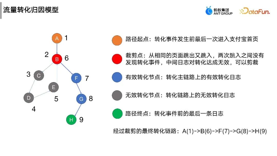 流式图计算在蚂蚁大数据场景的应用