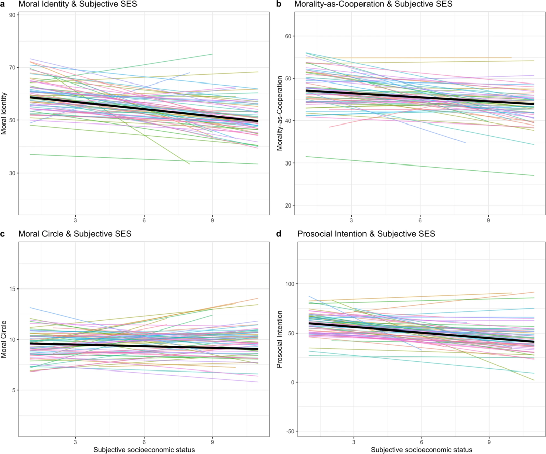 Nat. Commun. 速递：67个国家中主观社会经济地位和收入不平等与自我报告的道德有关