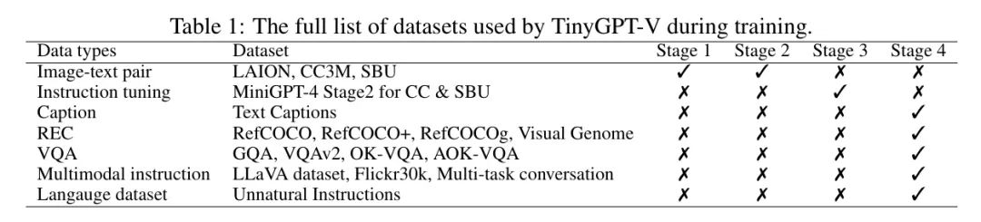 TinyGPT-V | 迷你Backbone实现高性能多模态大模型，8GB显存实时推理