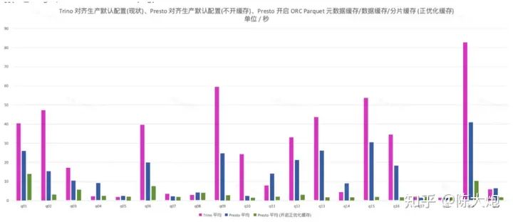 知乎的缓存加速：Presto的进化实战（长文解读）