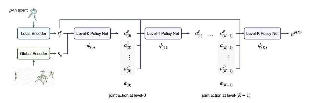 NeurIPS 2023 | 认知层级下的群体动作预测