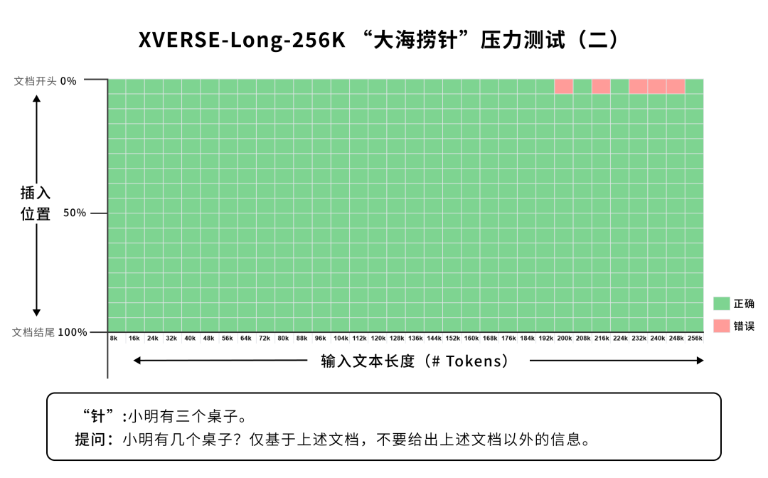 社区供稿 | 元象开源大模型 XVERSE-Long-256K，无条件免费商用！