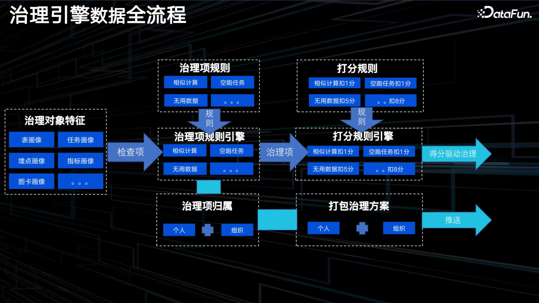 腾讯 PCG 数据治理体系