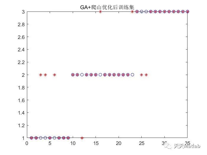 Matlab 遗传算法优化极限学习机(GA-ELM)分类预测