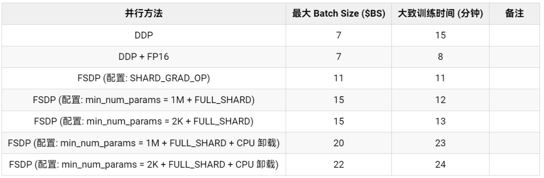 使用 PyTorch 完全分片数据并行技术加速大模型训练