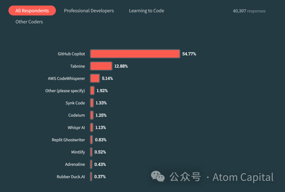 AI 编程的机会和未来：从 Copilot 到 Code Agent