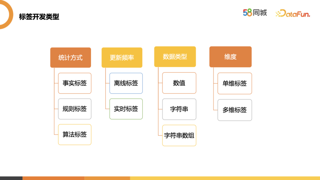 58标签体系建设实践