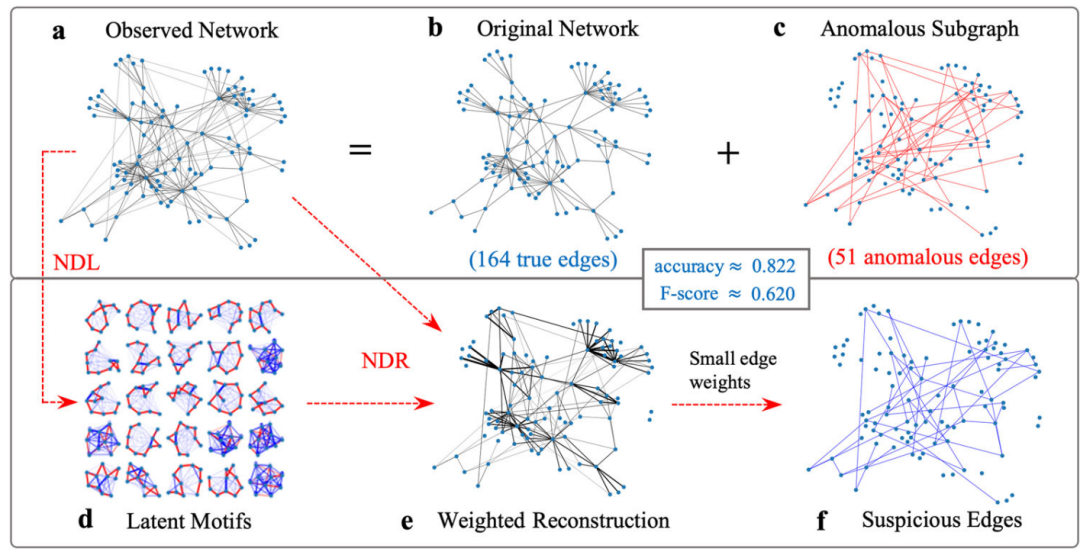 Nat. Commun. 速递：学习网络中低秩潜在中尺度结构