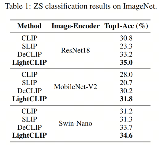 LightCLIP来啦 | 其实可以使用多级交互范式来训练轻量级CLIP模型