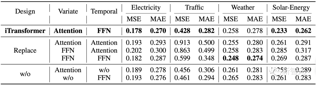 Transformer王者归来！无需修改任何模块，时序预测全面领先