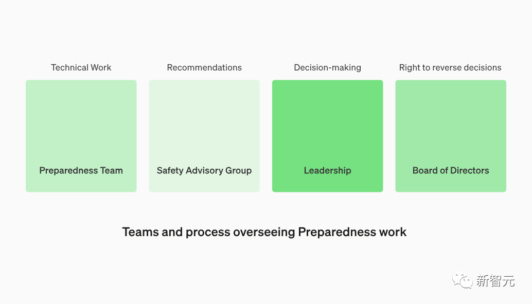 OpenAI官宣全新安全团队：模型危险分四级，董事会有权决定是否发布