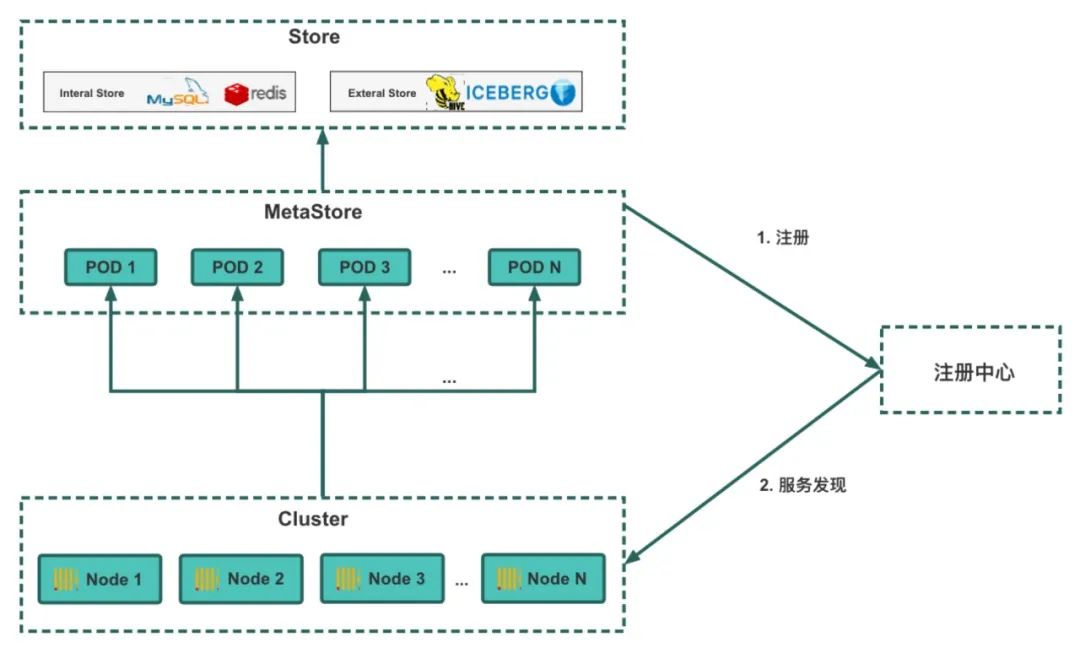 ClickHouse 存算分离改造：小红书自研云原生数据仓库实践