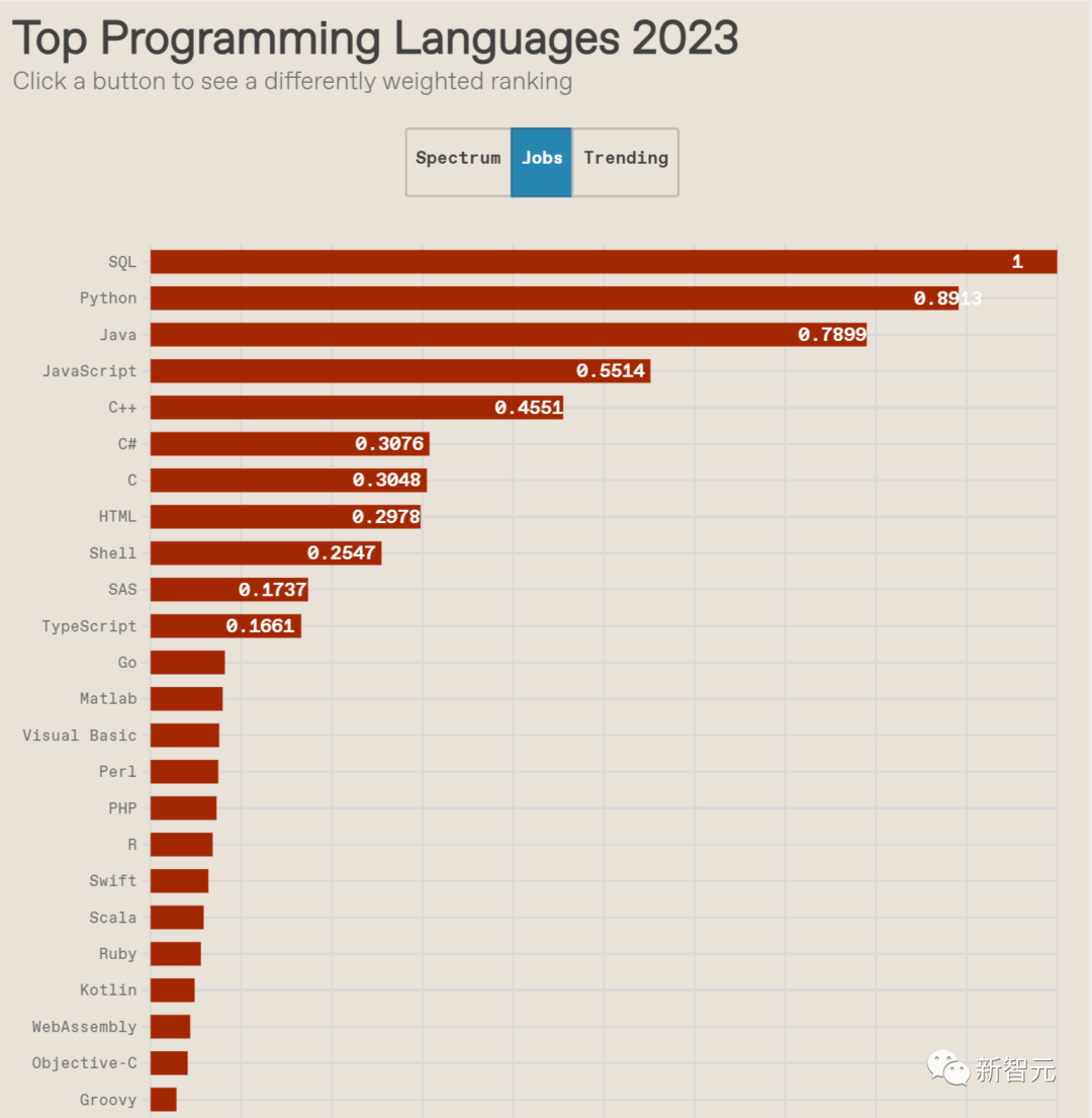 2023年编程语言榜单，Python继续领跑！SQL在工作需求中夺魁