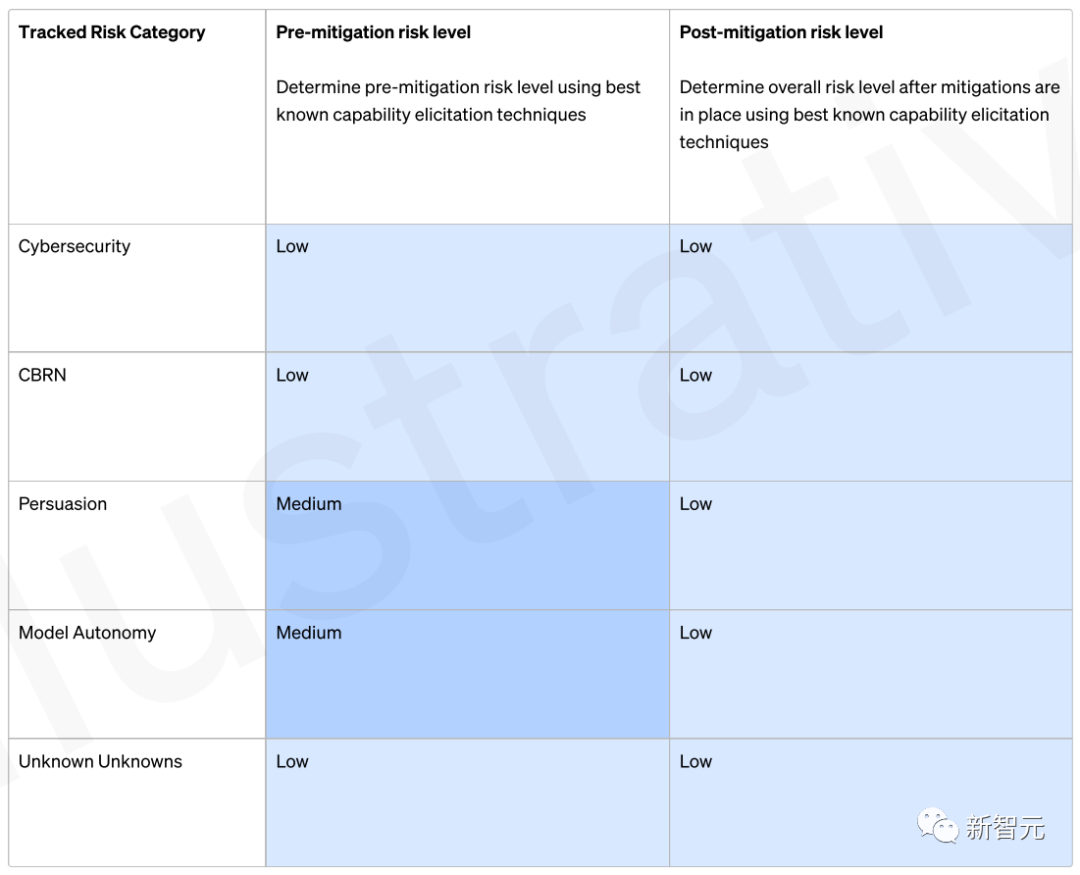 OpenAI官宣全新安全团队：模型危险分四级，董事会有权决定是否发布