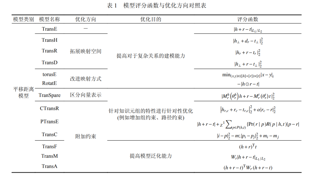 技术动态 | 面向链接预测的知识图谱表示学习方法综述