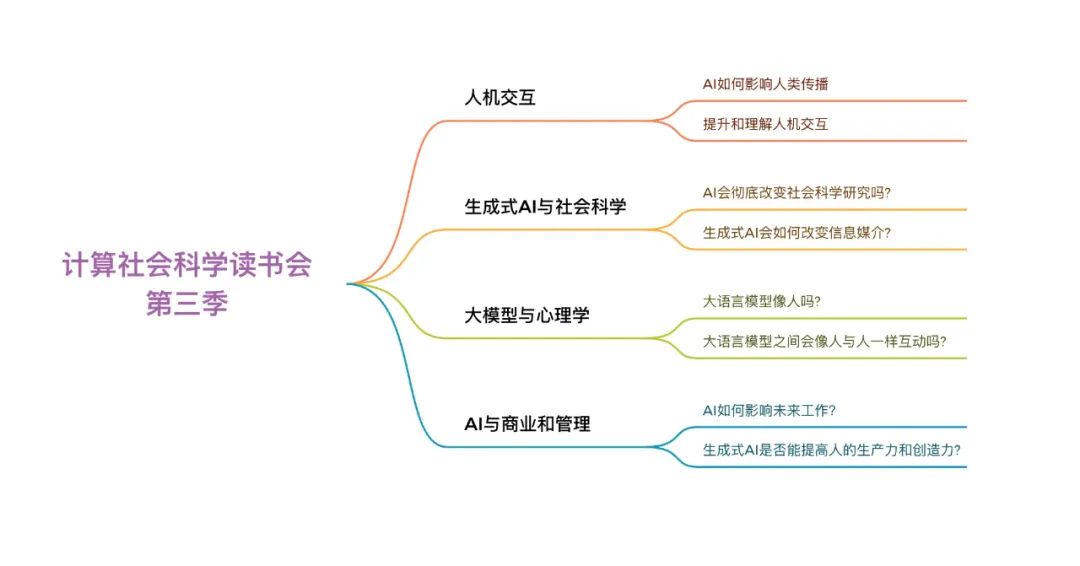 AI+Social Science：大模型怎样重塑社会科学 | 计算社会科学读书会第三季启动