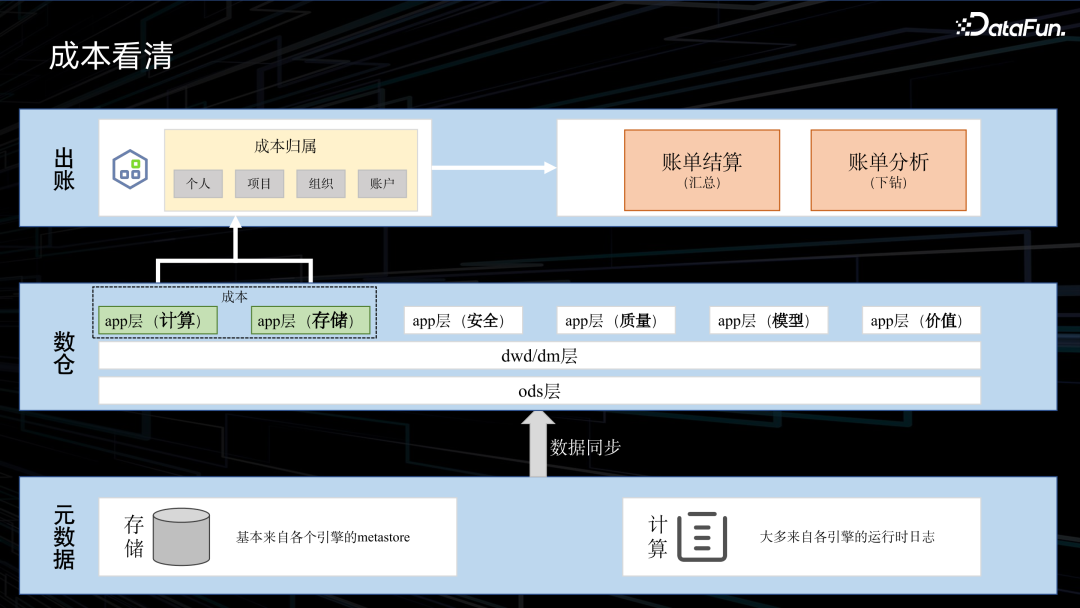 滴滴大数据成本治理实践